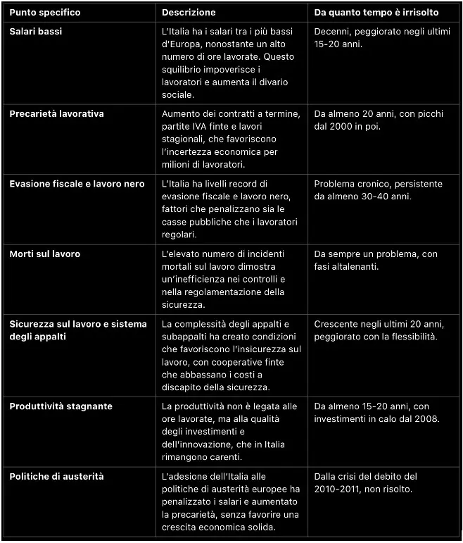 Tabella punti sul mercato del lavoro irrisolti