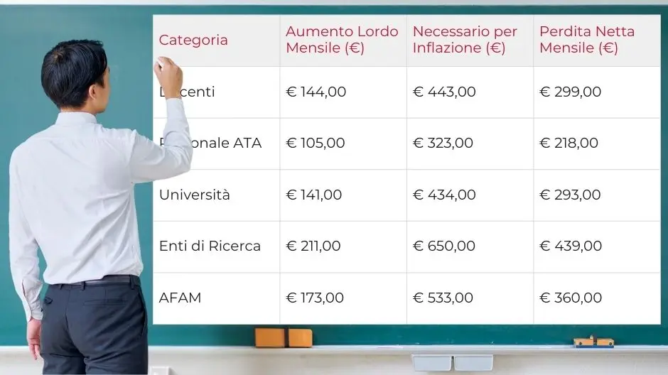 Confronto grafico aumenti contratto scuola 2024 vs inflazione reale: perdita netta potere d'acquisto docenti e ATA, dati CGIL e ARAN